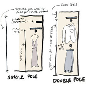 cross sections in a closet illustration
