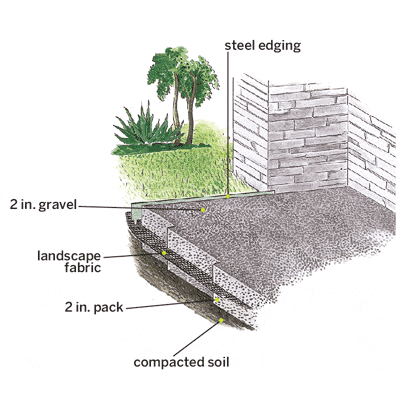 Illustration for how-to build a gravel patio
