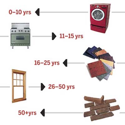 timeline of how long home products last