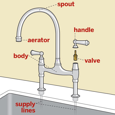 anatomy of a kitchen faucet