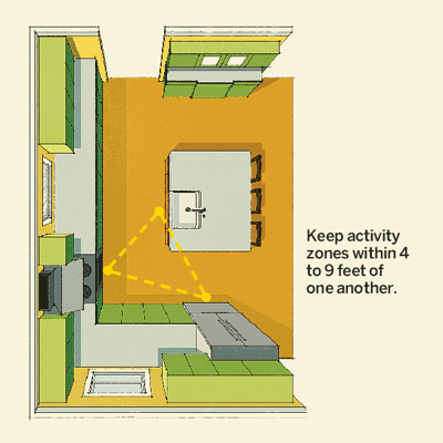 illustration showing the best place to build a kitchen island for free-flowing traffic