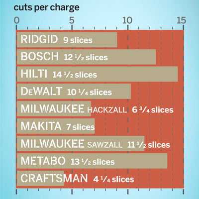 a chart that shows how many cuts per charge each of the 9 reciprocating saws made