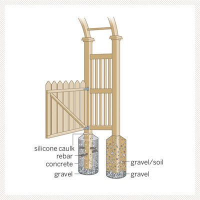 illustration diagram on how to sink the posts on a garden arbor with gate 