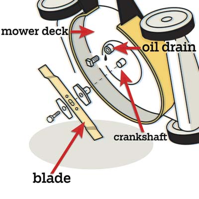illustration of lawnmower, highlighting the underside of the lawnmower