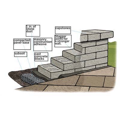 Overview of sitting wall project