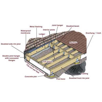 Building a Simple Deck